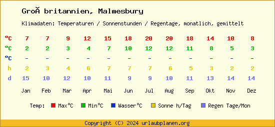 Klimatabelle Malmesbury (Großbritannien)
