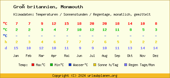 Klimatabelle Monmouth (Großbritannien)