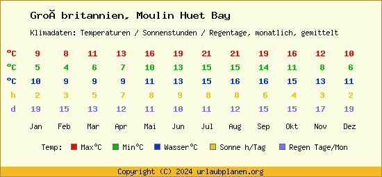 Klimatabelle Moulin Huet Bay (Großbritannien)
