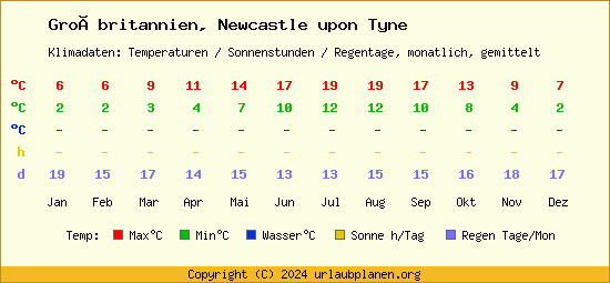 Klimatabelle Newcastle upon Tyne (Großbritannien)
