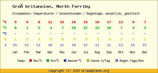 Klimatabelle North Ferriby (Großbritannien)