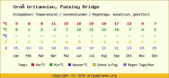 Klimatabelle Pateley Bridge (Großbritannien)