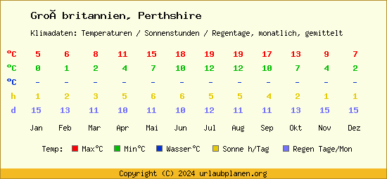 Klimatabelle Perthshire (Großbritannien)
