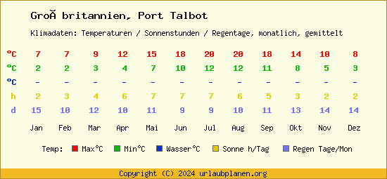 Klimatabelle Port Talbot (Großbritannien)