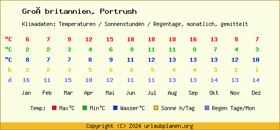 Klimatabelle Portrush (Großbritannien)