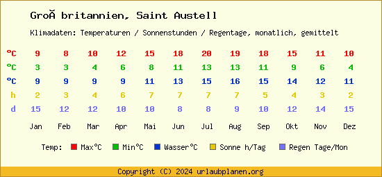 Klimatabelle Saint Austell (Großbritannien)