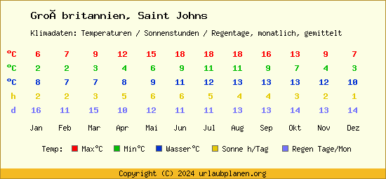 Klimatabelle Saint Johns (Großbritannien)