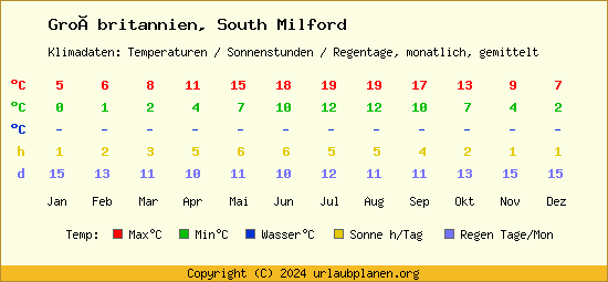 Klimatabelle South Milford (Großbritannien)