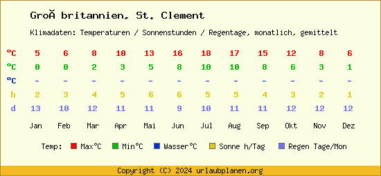 Klimatabelle St. Clement (Großbritannien)