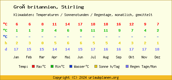 Klimatabelle Stirling (Großbritannien)