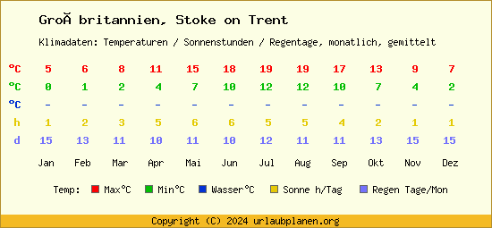 Klimatabelle Stoke on Trent (Großbritannien)