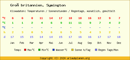 Klimatabelle Symington (Großbritannien)