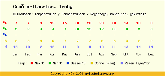 Klimatabelle Tenby (Großbritannien)