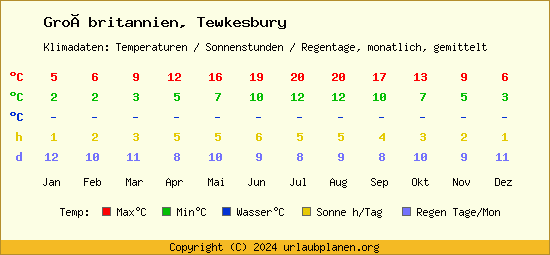 Klimatabelle Tewkesbury (Großbritannien)