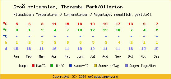 Klimatabelle Thoresby Park/Ollerton (Großbritannien)