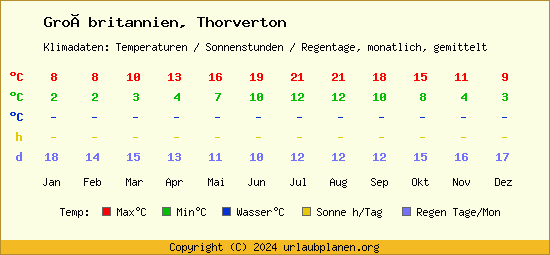Klimatabelle Thorverton (Großbritannien)