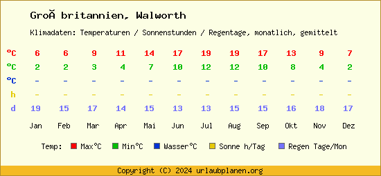 Klimatabelle Walworth (Großbritannien)