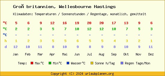 Klimatabelle Wellesbourne Hastings (Großbritannien)
