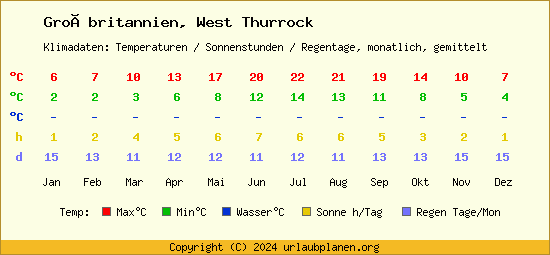 Klimatabelle West Thurrock (Großbritannien)