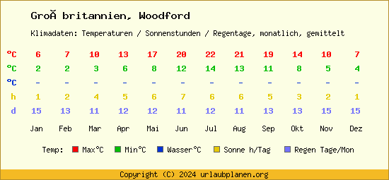 Klimatabelle Woodford (Großbritannien)