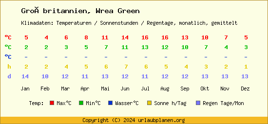 Klimatabelle Wrea Green (Großbritannien)