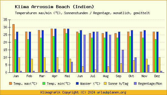Klima Arrossim Beach (Indien)