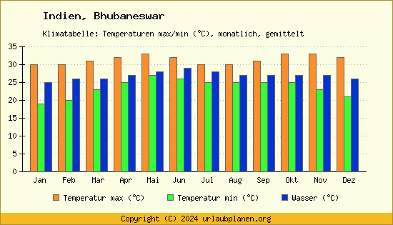 Klimadiagramm Bhubaneswar (Wassertemperatur, Temperatur)
