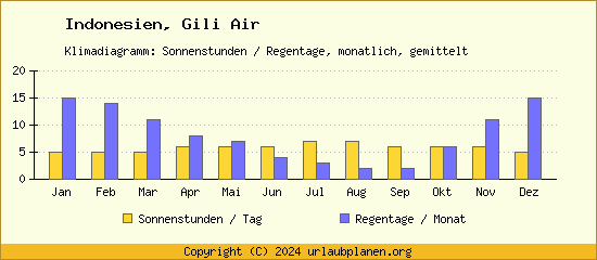 Klimadaten Gili Air Klimadiagramm: Regentage, Sonnenstunden