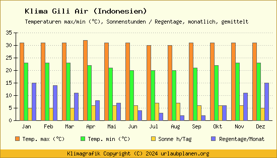 Klima Gili Air (Indonesien)