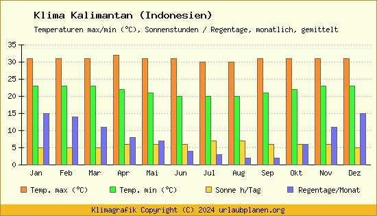 Klima Kalimantan (Indonesien)