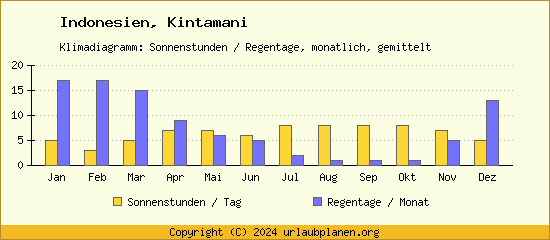 Klimadaten Kintamani Klimadiagramm: Regentage, Sonnenstunden