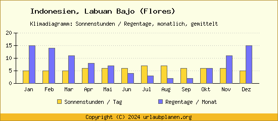 Klimadaten Labuan Bajo (Flores) Klimadiagramm: Regentage, Sonnenstunden