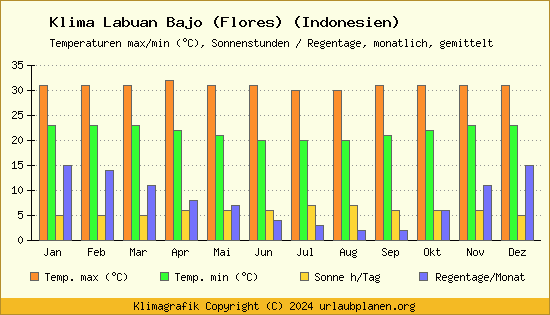 Klima Labuan Bajo (Flores) (Indonesien)