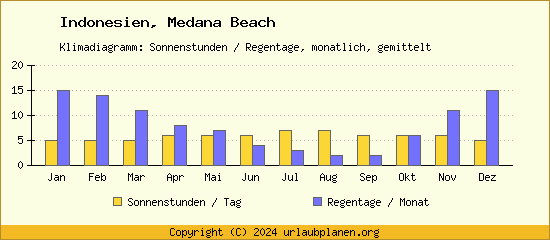 Klimadaten Medana Beach Klimadiagramm: Regentage, Sonnenstunden