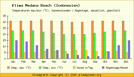 Klima Medana Beach (Indonesien)