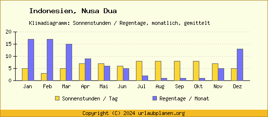 Klimadaten Nusa Dua Klimadiagramm: Regentage, Sonnenstunden