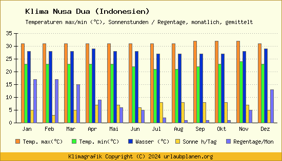 Klima Nusa Dua (Indonesien)