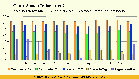 Klima Saba (Indonesien)