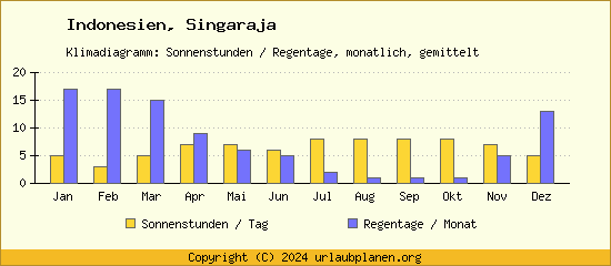 Klimadaten Singaraja Klimadiagramm: Regentage, Sonnenstunden