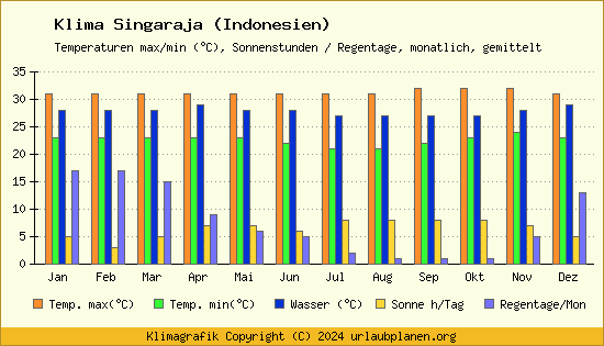 Klima Singaraja (Indonesien)