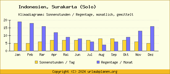 Klimadaten Surakarta (Solo) Klimadiagramm: Regentage, Sonnenstunden