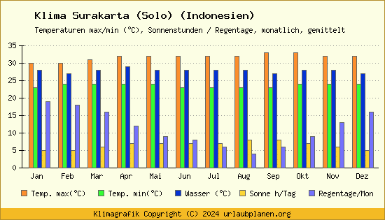 Klima Surakarta (Solo) (Indonesien)