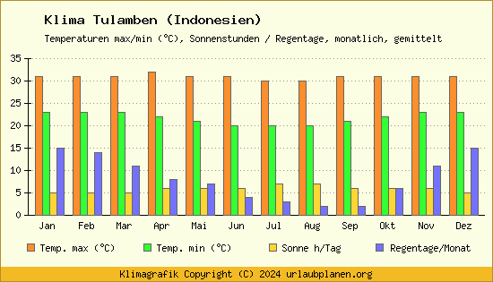 Klima Tulamben (Indonesien)