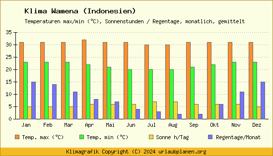 Klima Wamena (Indonesien)