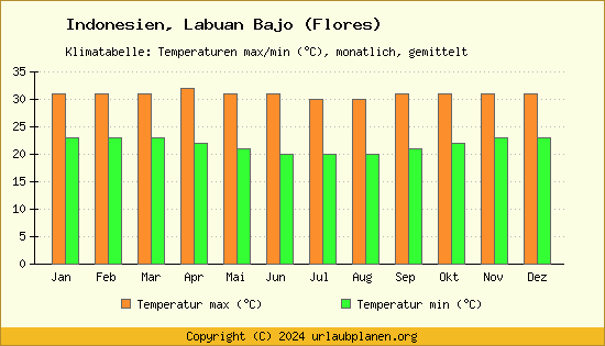 Klimadiagramm Labuan Bajo (Flores) (Wassertemperatur, Temperatur)