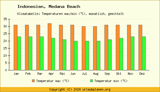Klimadiagramm Medana Beach (Wassertemperatur, Temperatur)