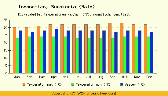 Klimadiagramm Surakarta (Solo) (Wassertemperatur, Temperatur)