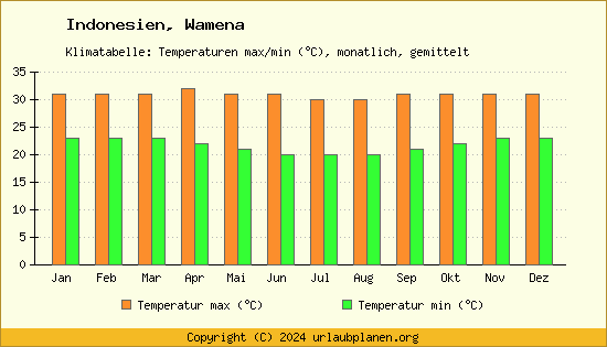 Klimadiagramm Wamena (Wassertemperatur, Temperatur)