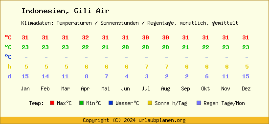 Klimatabelle Gili Air (Indonesien)