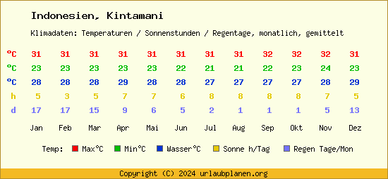 Klimatabelle Kintamani (Indonesien)